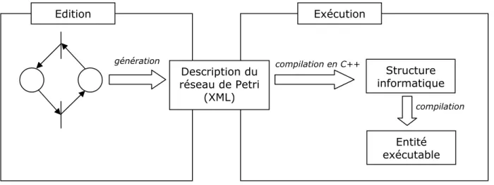 Figure 1 : description de la chaîne de développement 