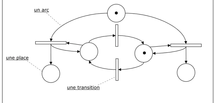 Figure 4 : exemple de RdP simple un arc 