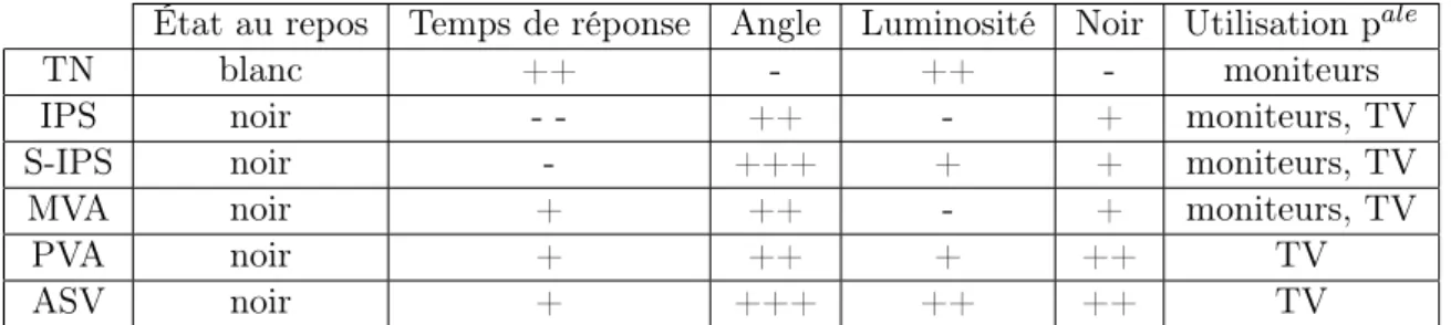 Table 2.1 – Comparaison des différents modes de cristaux liquides utilisés dans les écrans LCD.