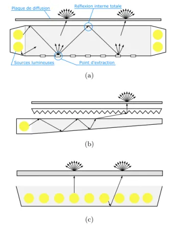 Figure 2.4 – Différents types de rétro-éclairage : latéral sur les moniteurs de bureau (a) ou sur les ordinateurs portables (b), direct sur les téléviseurs (c)