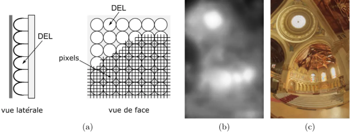 Figure 2.7 – Rétro-éclairage à DEL constituant un dispositif imageur basse résolution (a) ; exemple d’image basse résolution générée par le rétro-éclairage à DEL (b) pour afficher une image à grande gamme dynamique (c).