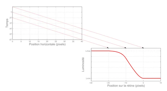 Figure 3.3 – Formation du flou de mouvement sur la rétine, dans le cas d’un écran LCD.