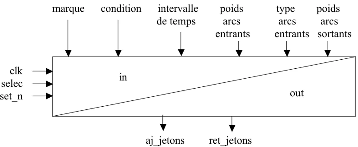Figure 8 : représentation schématique du composant VHDL transition  Avec : 