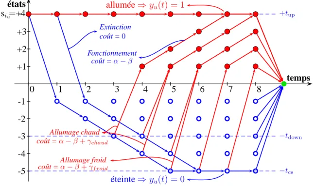 Figure 6 graphe partiel repr´ esentant l’´ evolution autoris´ ee des ´ etats d’une unit´ e