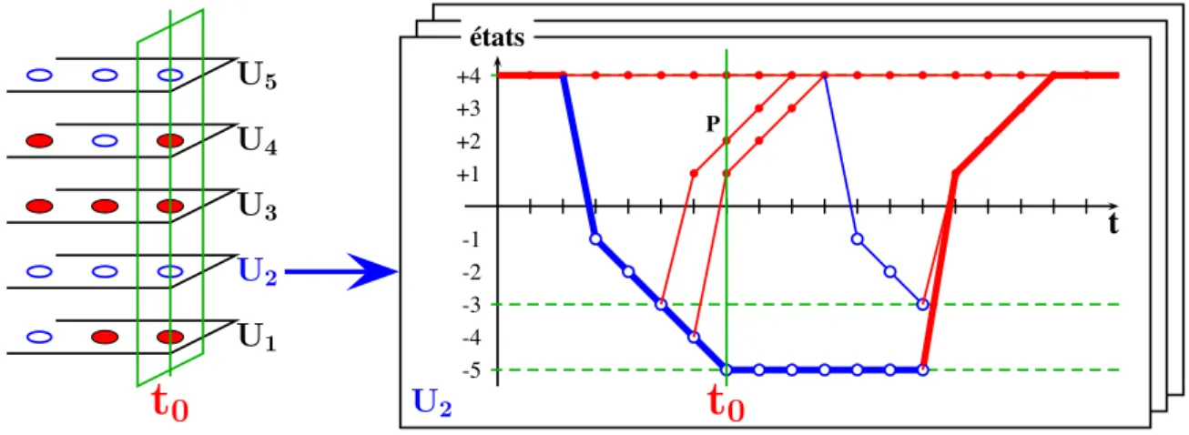 Figure 7 coˆ ut r´ eduit d’allumage de l’unit´ e u 2 . La s´ equence des ´ etats suc- suc-cessifs de l’unit´e u 2 est repr´ esent´ ee en gras sur son graphe d’´ etats ` a droite