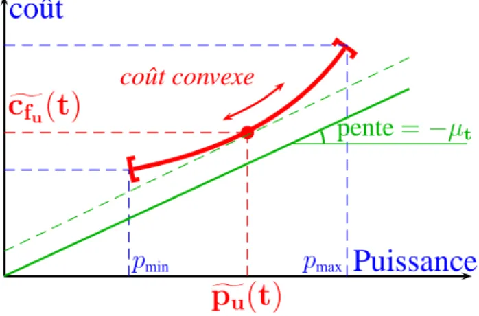 Figure 5 pr´ ecalcul du coˆ ut de production optimum c ] f u(t)
