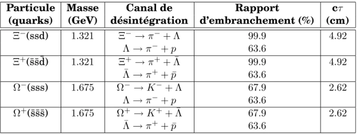 Table 4.2 – Propriétés des particules ayant un vertex de désintégration de type Cascade .