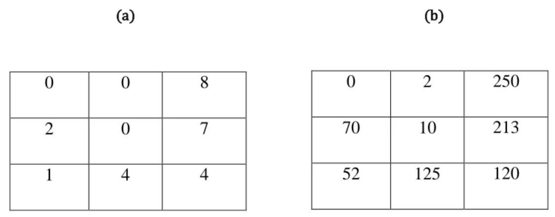 Tableau II.1 Classification des niveaux de gris en 9 classes [5].   