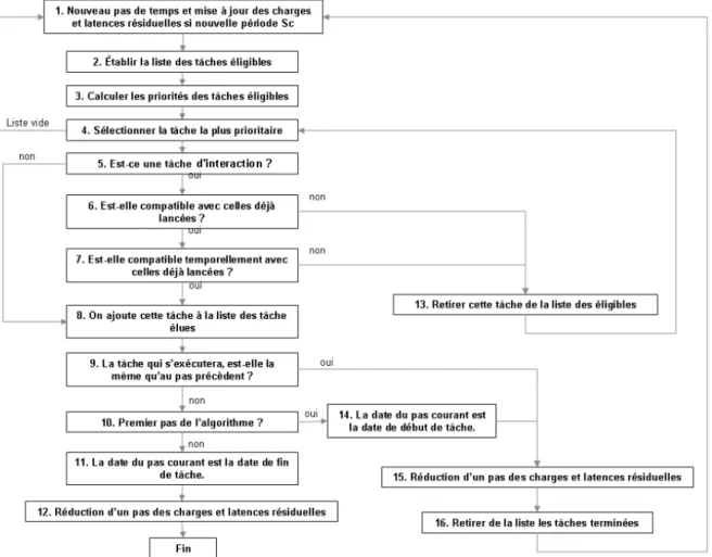 Figure 10: Calcul de l'échéancier de l'ordonnanceur, extrait de [Eljalaoui 2007]