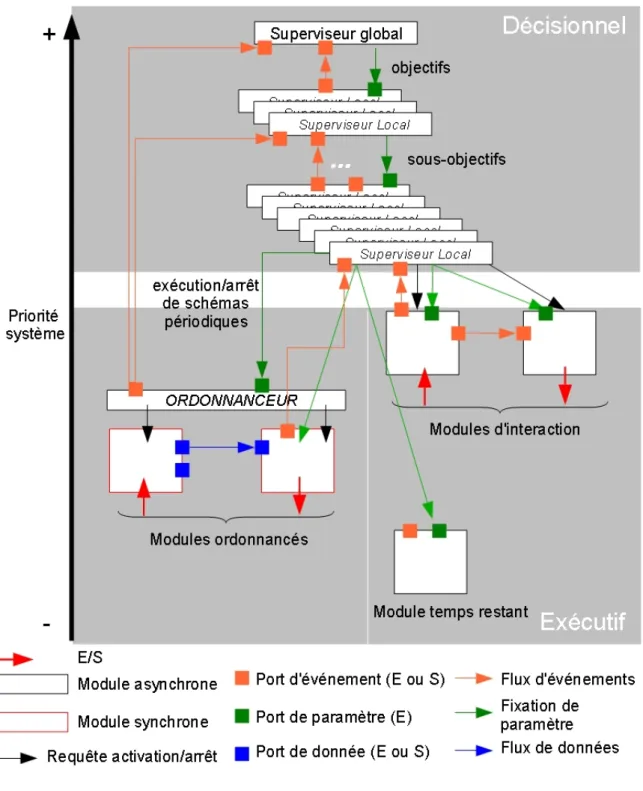 Figure 2 :  Schéma résumant la décomposition logicielle proposée