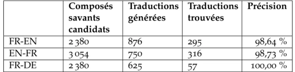 Table 3.12 – Composés savants extraits et traduits par la méthode compositionnelle pour les langues FR-EN, EN-FR et FR-DE sur le corpus du cancer du sein