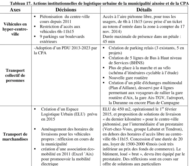 Tableau 17. Actions institutionnelles de logistique urbaine de la municipalité aixoise et de la CPA 