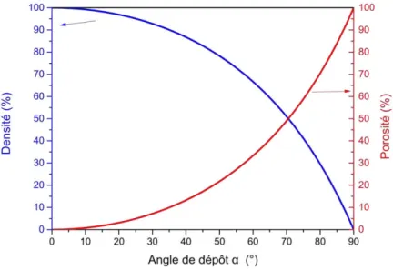 Figure 20 É volution de la densité et de la porosité en fonction de l’angle de dépôt selon l’équation ( 2.3) 