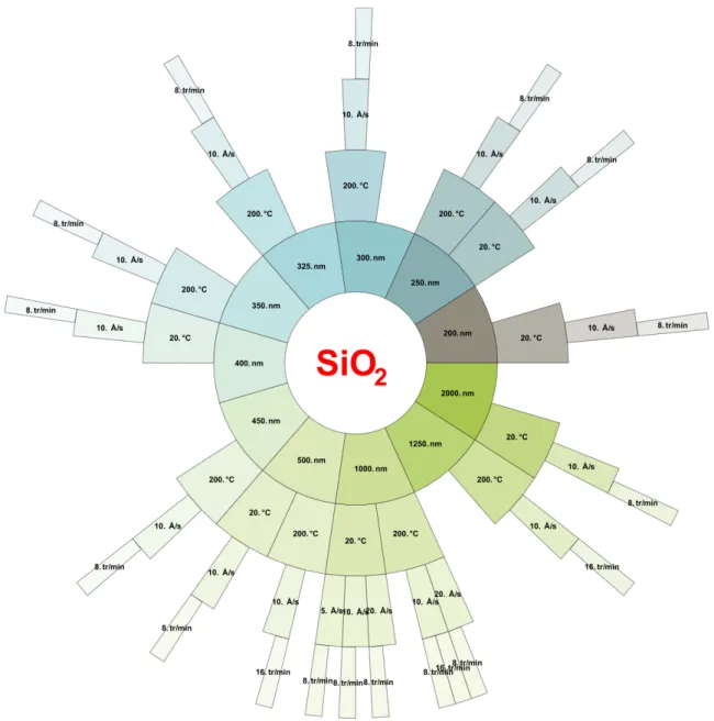 Figure 33 : Diagramme descriptif des conditions de dépôt du SiO 2  étudiées 