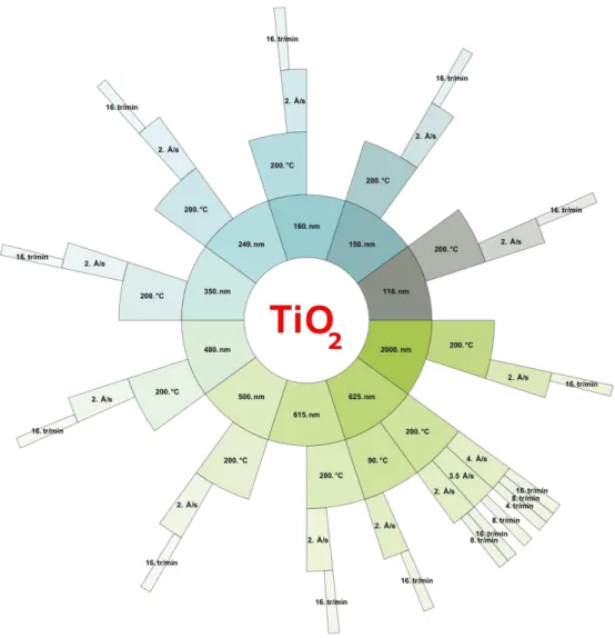 Figure 34 Diagramme descriptif des conditions de dépôt de TiO 2  étudiées 