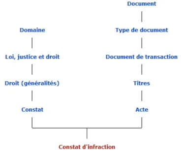 Figure 1.  Carte sémantique du constat d’infraction 