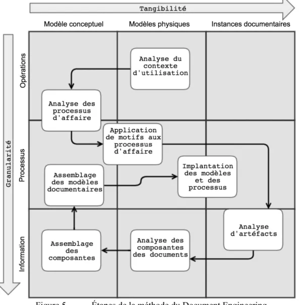 Figure 5.  Étapes de la méthode du Document Engineering 