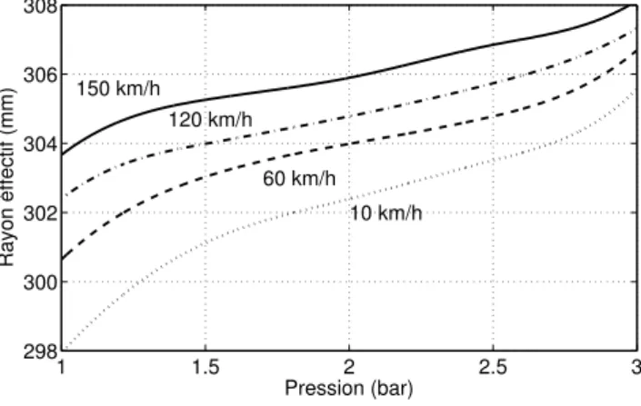 Fig. 1.2: Relation entre la pression dans le pneumatique et le rayon effectif de la roue ` a diff´ erentes vitesses du v´ ehicule [RPCL06]