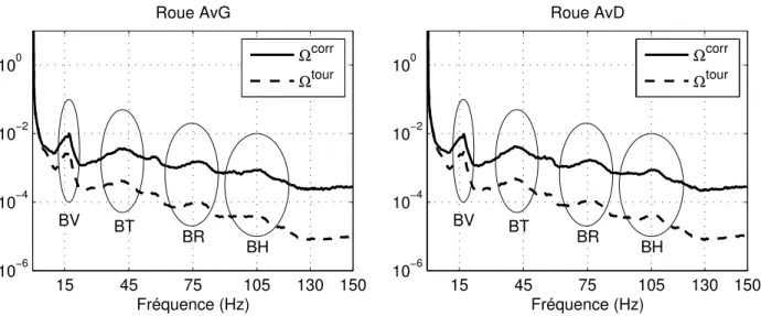 Fig. 2.6: Allure du spectre de la vitesse angulaires des roues avant du v´ ehicule.