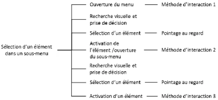 Figure 1:   Décomposition de la tâche de sélection d’un élément  dans un menu à deux niveaux