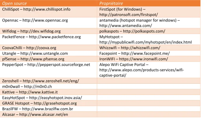 Tableau 1 : liste des portails captifs les plus courants 