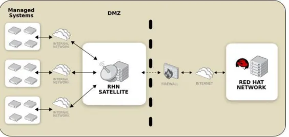 Figure 9 : Architecture d’un Red Hat Satellite server (Source : https://www.learnitguide.net/2015/06/whats-is-red-hat- https://www.learnitguide.net/2015/06/whats-is-red-hat-satellite-6-server.html, 2015) 