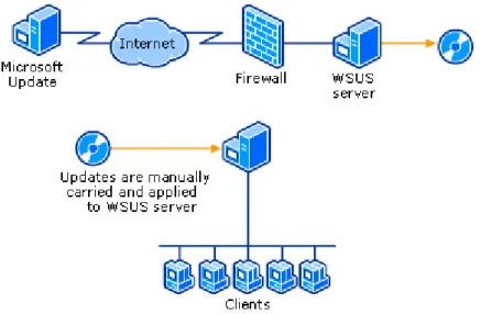 Figure 10 : configuration WSUS déconnecté ou à connectivité Internet limitée ou restreinte (Source : Microsoft)