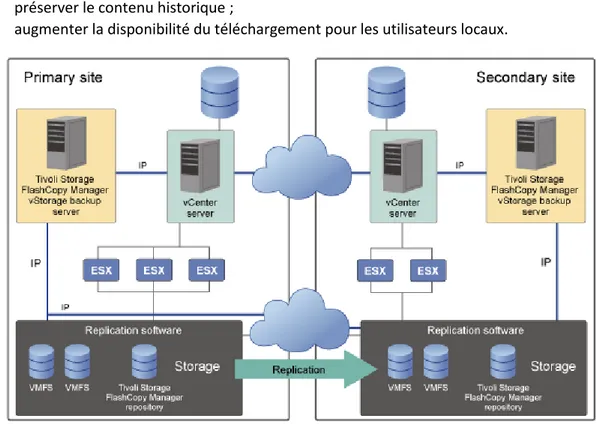 Figure 3 : site miroir (Source : www.ibm.com) 