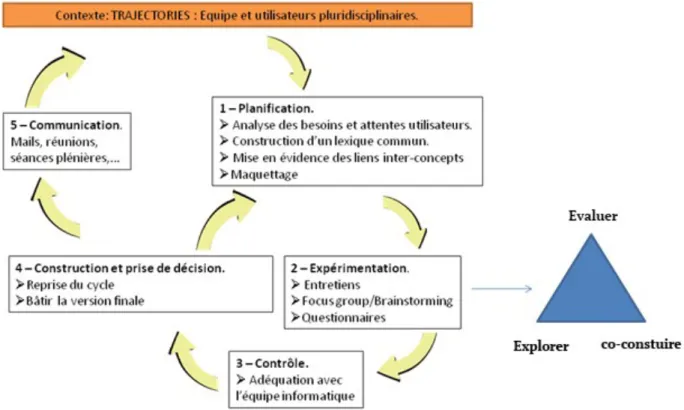Figure 1 : Application de la méthode THEDRE dans le cadre du projet TRAJECTORIES. 