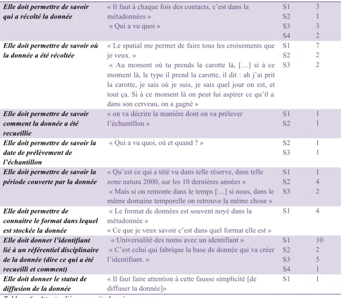 Tableau 6 : Attentes liées aux métadonnées. 
