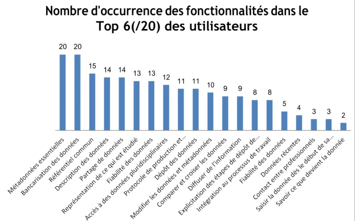 Tableau 7 : Attentes fonctionnelles. 