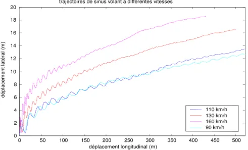 Figure 3-80 : Trajectoires de sinus volant pour des vitesses longitudinales de 90 km/h, 110 km/h, 130 km/h et 160 km/h