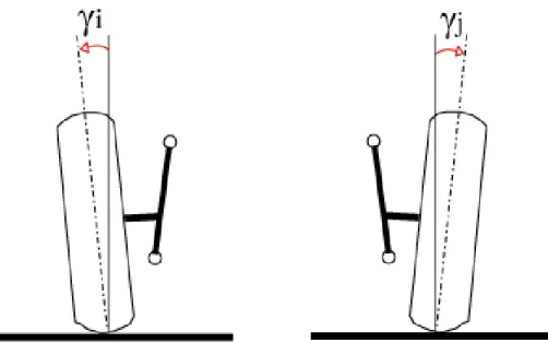 Figure 1-20 : Définition de l'angle de carrossage dans les conventions métiers