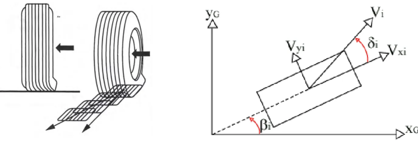 Figure 1-27 : Phénomène de dérive et définition de l'angle de dérive