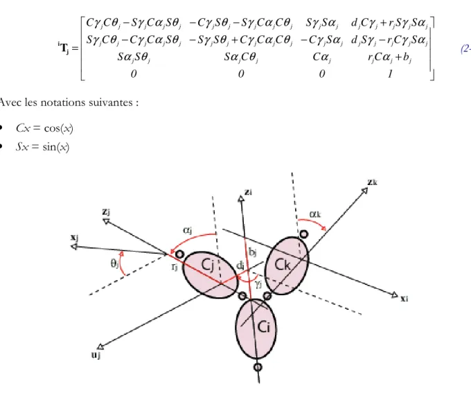 Figure 2-56 : Paramètres géométriques pour un corps à plus de deux articulations