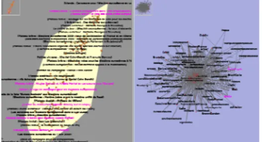 Figure 4  : Démonstration de la  synchronisation entre un cluster de documents  (élections européennes) et son graphe de  descripteurs