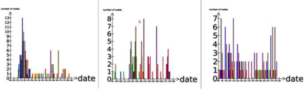 Figure 6 : 3 histogrammes (colorés par chaîne) de temps de clusters démontrant à gauche les  caractéristiques temporelles d'un événement (apparition et premières mesures pour la grippe A), à droite  d'une thématique (sorties cinéma), et au milieu, mixte, d