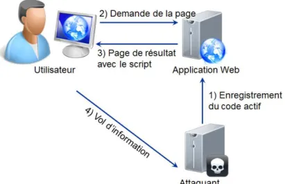 Figure 13 - Principe d'une attaque XSS stockée 
