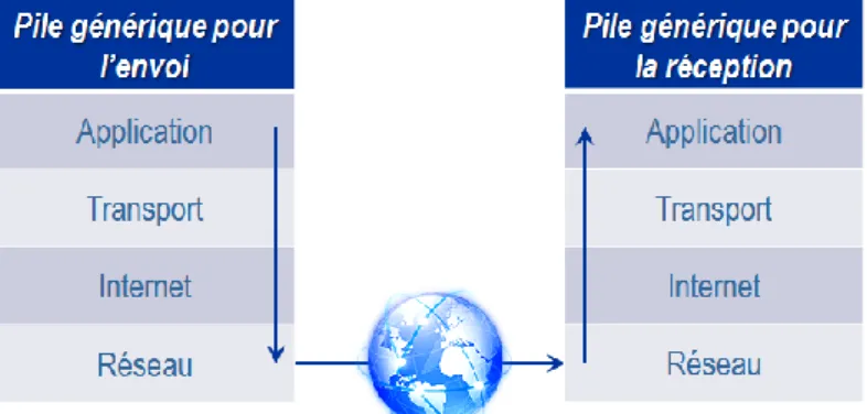 Figure 1 – Transfert des données à travers la pile de protocoles d’Internet 
