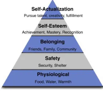 Figure 7: Maslow hierarchy of needs. Retrieved from: http://www.simplypsychology.org/maslow.html