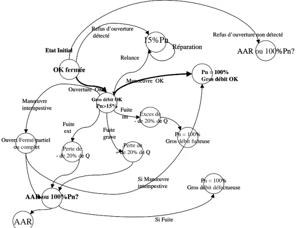 Figure 4.27. Vanne Gros Débit en Montée en Puissance  En gras : chemin suivi en situation normale 