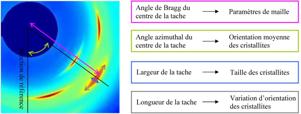 Figure 1.13 – Représentation schématique des diﬀérents paramètres cristallographiques mesurés à partir d’un cliché de diﬀraction.