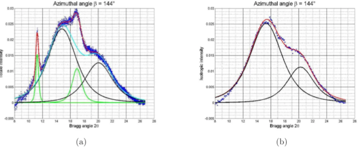 Figure 1.16 – Modélisation de l’intensité de la phase amorphe à partir (a) du spectre d’intensité totale et (b) du spectre d’intensité isotrope
