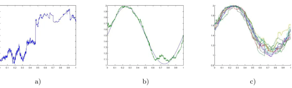 Figure V.2 – Trajectory of a Levy process with α(t) = 1.5+0.48 sin(2πt) in figure a), and the corresponding estimation of α in figure b) with n(N) = 2042