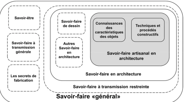 Figure 1 :  Le  savoir-faire  artisanal  en  architecture  par  rapport  à  la  notion  du  savoir-faire  (© 