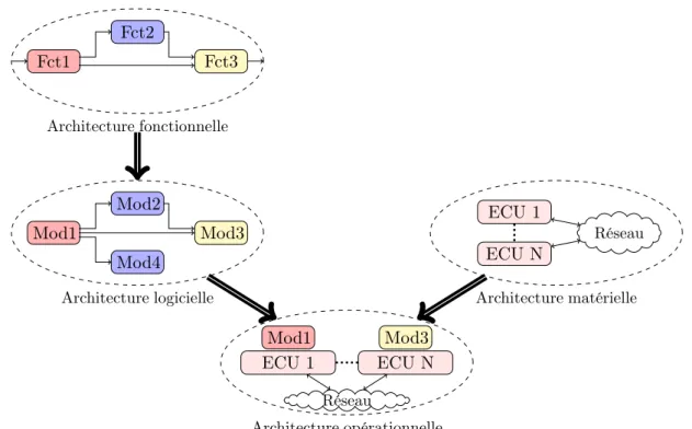 Figure 1.1 – Architecture d’un système E/E