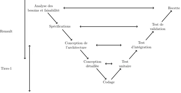 Figure 1.2 – Processus de développement en V