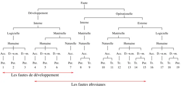 Figure 1.4 – Modèle de fautes (Arlat et al., 2006)