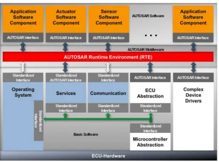 Figure 1.5 – Architecture logicielle (AUTOSAR, 2013) 1.3.2.3 Méthode de développement d’une application AUTOSAR
