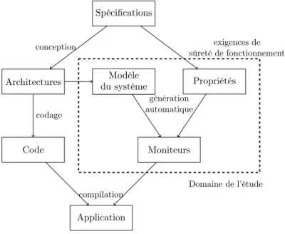 Figure 4.4 – Synthèse des moniteurs dans le cycle de développement